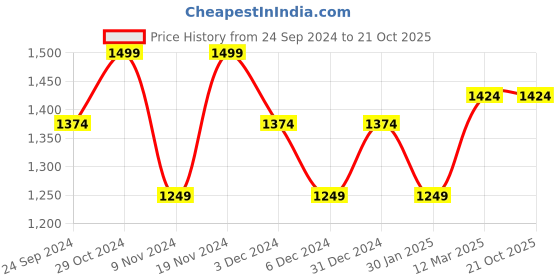 tatacliq.com United Colors of Benetton Kids Multicolor Striped Full Sleeves Sweater united colors of benetton Price History Graph from 24 Sep 2024 to 20 Oct 2025