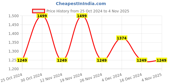 tatacliq.com United Colors of Benetton Kids Multicolor Striped Full Sleeves Sweater united colors of benetton Price History Graph from 25 Oct 2024 to 2 Nov 2025