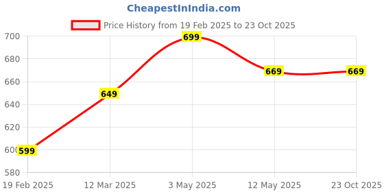 tatacliq.com United Colors of Benetton Kids Multicolor Striped Full Sleeves T-Shirt united colors of benetton Price History Graph from 19 Feb 2025 to 22 Oct 2025
