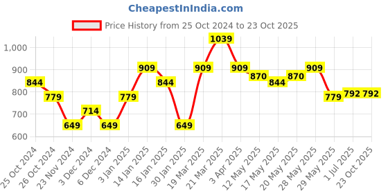 tatacliq.com United Colors of Benetton Kids Multicolor Striped Polo T-Shirt united colors of benetton Price History Graph from 25 Oct 2024 to 23 Oct 2025