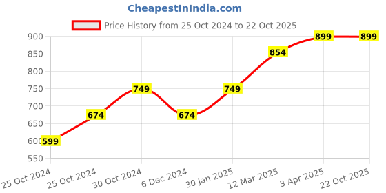 tatacliq.com United Colors of Benetton Kids Multicolor Striped Shorts united colors of benetton Price History Graph from 25 Oct 2024 to 22 Oct 2025
