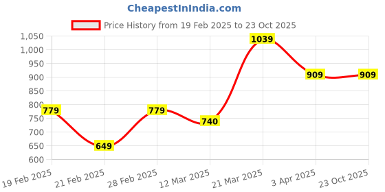 tatacliq.com United Colors of Benetton Kids Multicolor Striped Shorts united colors of benetton Price History Graph from 19 Feb 2025 to 22 Oct 2025