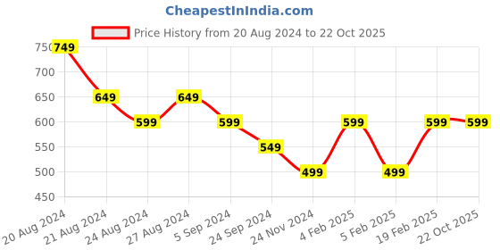 tatacliq.com United Colors of Benetton Kids Multicolor Striped T-Shirt united colors of benetton Price History Graph from 20 Aug 2024 to 21 Oct 2025
