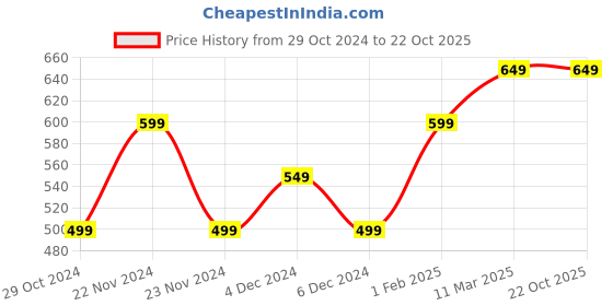 tatacliq.com United Colors of Benetton Kids Multicolor Striped T-Shirt united colors of benetton Price History Graph from 29 Oct 2024 to 21 Oct 2025
