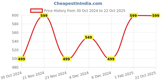 tatacliq.com United Colors of Benetton Kids Multicolor Striped T-Shirt united colors of benetton Price History Graph from 30 Oct 2024 to 21 Oct 2025