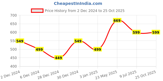 tatacliq.com United Colors of Benetton Kids Multicolor Striped T-Shirt united colors of benetton Price History Graph from 2 Dec 2024 to 24 Oct 2025