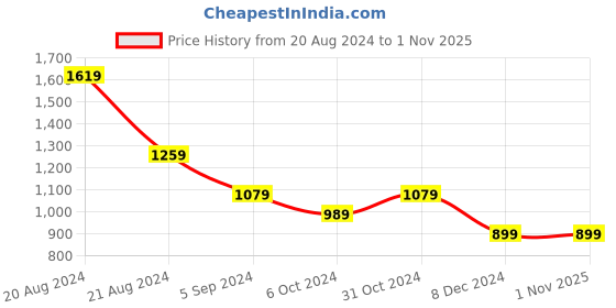 tatacliq.com United Colors of Benetton Kids Multicolor Striped Top united colors of benetton Price History Graph from 20 Aug 2024 to 31 Oct 2025