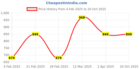 tatacliq.com United Colors of Benetton Kids Multicolor Striped Trousers united colors of benetton Price History Graph from 4 Feb 2025 to 20 Oct 2025