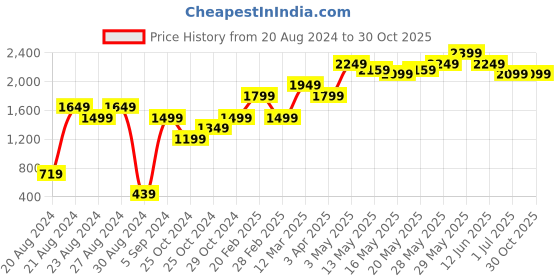 tatacliq.com United Colors of Benetton Kids Multicolor Textured Briefs (Pack Of 3) united colors of benetton Price History Graph from 20 Aug 2024 to 29 Oct 2025