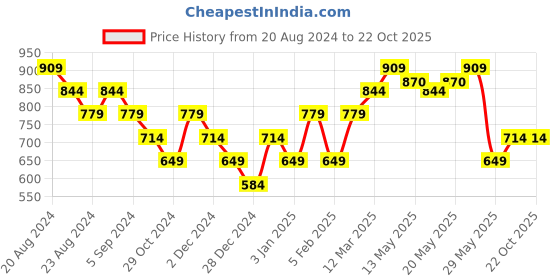 tatacliq.com United Colors of Benetton Kids Mustard Graphic Print T-Shirt united colors of benetton Price History Graph from 20 Aug 2024 to 22 Oct 2025