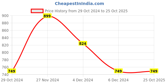 tatacliq.com United Colors of Benetton Kids Mustard Graphic Print T-Shirt united colors of benetton Price History Graph from 29 Oct 2024 to 25 Oct 2025