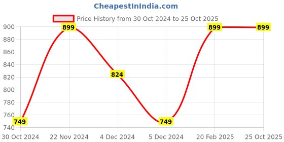 tatacliq.com United Colors of Benetton Kids Mustard Graphic Print T-Shirt united colors of benetton Price History Graph from 30 Oct 2024 to 24 Oct 2025