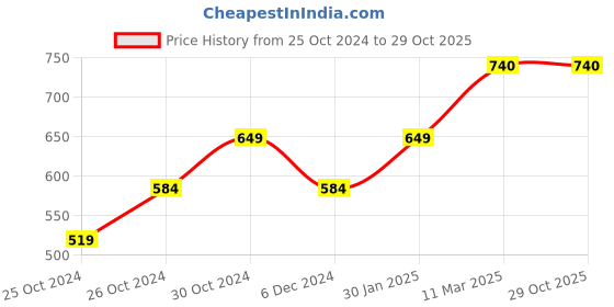 tatacliq.com United Colors of Benetton Kids Mustard Printed T-Shirt united colors of benetton Price History Graph from 25 Oct 2024 to 29 Oct 2025