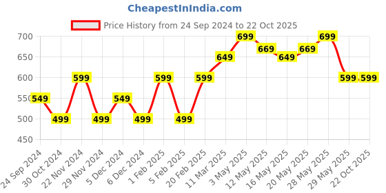 tatacliq.com United Colors of Benetton Kids Mustard Solid Full Sleeves Polo T-Shirt united colors of benetton Price History Graph from 24 Sep 2024 to 21 Oct 2025