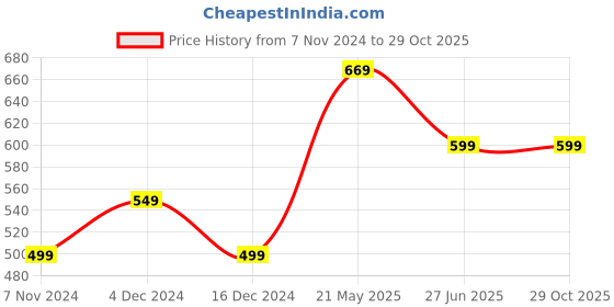 tatacliq.com United Colors of Benetton Kids Mustard Solid Full Sleeves Polo T-Shirt united colors of benetton Price History Graph from 7 Nov 2024 to 29 Oct 2025