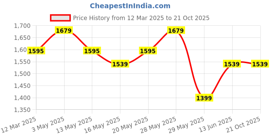 tatacliq.com United Colors of Benetton Kids Mustard Solid Full Sleeves Sweatshirt united colors of benetton Price History Graph from 12 Mar 2025 to 21 Oct 2025