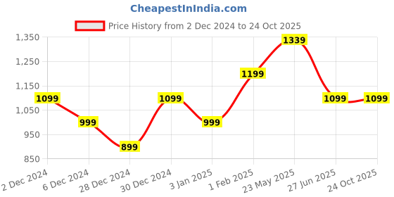 tatacliq.com United Colors of Benetton Kids Mustard Solid Trackpants united colors of benetton Price History Graph from 2 Dec 2024 to 24 Oct 2025