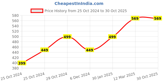 tatacliq.com United Colors of Benetton Kids Mustard Striped Top united colors of benetton Price History Graph from 25 Oct 2024 to 30 Oct 2025