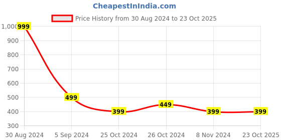 tatacliq.com United Colors of Benetton Kids Navy & Red Cotton Printed T-shirt united colors of benetton Price History Graph from 30 Aug 2024 to 22 Oct 2025
