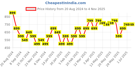 tatacliq.com United Colors of Benetton Kids Navy & White Cotton Striped T-Shirt united colors of benetton Price History Graph from 20 Aug 2024 to 2 Nov 2025