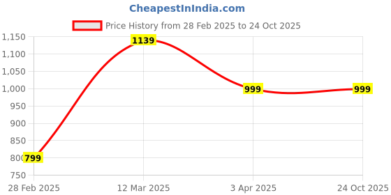tatacliq.com United Colors of Benetton Kids Navy Color Block Shirt united colors of benetton Price History Graph from 28 Feb 2025 to 23 Oct 2025