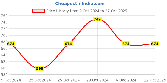 tatacliq.com United Colors of Benetton Kids Navy Cotton Printed Shorts united colors of benetton Price History Graph from 9 Oct 2024 to 21 Oct 2025