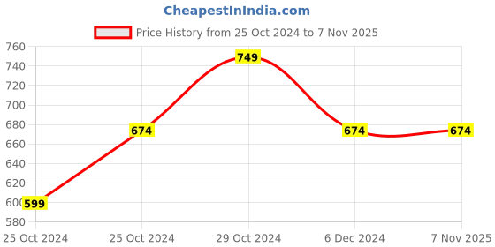 tatacliq.com United Colors of Benetton Kids Navy Cotton Printed Shorts united colors of benetton Price History Graph from 25 Oct 2024 to 4 Nov 2025