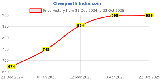 tatacliq.com United Colors of Benetton Kids Navy Cotton Printed Shorts united colors of benetton Price History Graph from 21 Dec 2024 to 21 Oct 2025