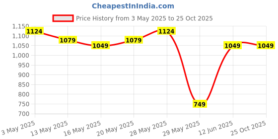 tatacliq.com United Colors of Benetton Kids Navy Cotton Printed Shorts united colors of benetton Price History Graph from 3 May 2025 to 25 Oct 2025