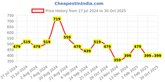 tatacliq.com United Colors of Benetton Kids Navy Cotton Printed T-Shirt united colors of benetton Price History Graph from 27 Jul 2024 to 30 Oct 2025