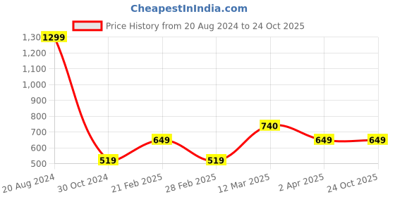 tatacliq.com United Colors of Benetton Kids Navy Cotton Shorts united colors of benetton Price History Graph from 20 Aug 2024 to 23 Oct 2025