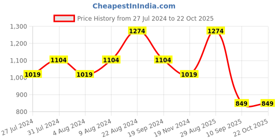 tatacliq.com United Colors of Benetton Kids Navy Mid Rise Jeans united colors of benetton Price History Graph from 27 Jul 2024 to 22 Oct 2025