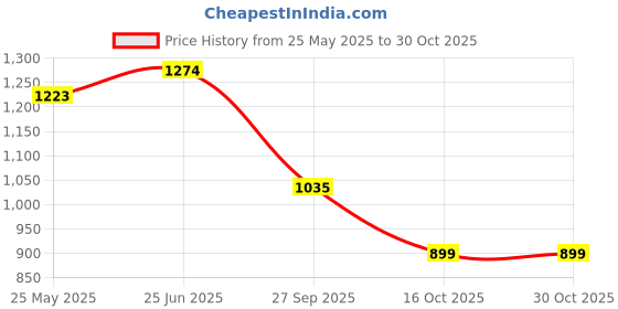 tatacliq.com United Colors of Benetton Kids Navy Mid Rise Jeans united colors of benetton Price History Graph from 25 May 2025 to 30 Oct 2025