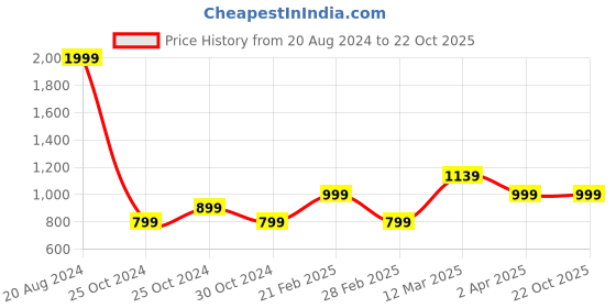 tatacliq.com United Colors of Benetton Kids Navy Mid Rise Trousers united colors of benetton Price History Graph from 20 Aug 2024 to 22 Oct 2025