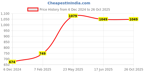 tatacliq.com United Colors of Benetton Kids Navy Printed T-Shirt united colors of benetton Price History Graph from 6 Dec 2024 to 24 Oct 2025