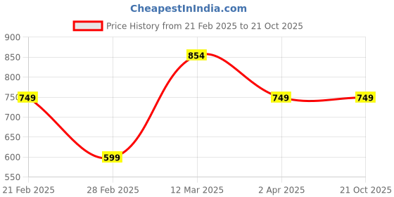 tatacliq.com United Colors of Benetton Kids Navy Regular Fit Shorts united colors of benetton Price History Graph from 21 Feb 2025 to 21 Oct 2025