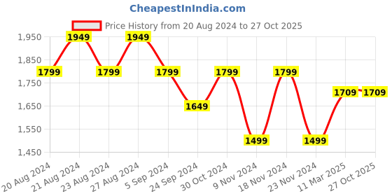 tatacliq.com United Colors of Benetton Kids Navy Self Design Full Sleeves Sweater united colors of benetton Price History Graph from 20 Aug 2024 to 27 Oct 2025
