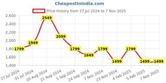 tatacliq.com United Colors of Benetton Kids Navy Solid Dress united colors of benetton Price History Graph from 27 Jul 2024 to 4 Nov 2025