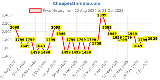 tatacliq.com United Colors of Benetton Kids Navy Solid Dress united colors of benetton Price History Graph from 22 Aug 2024 to 21 Oct 2025