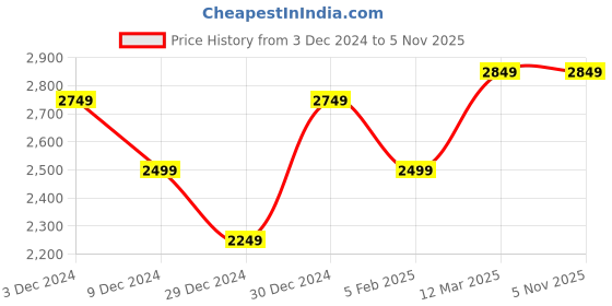 tatacliq.com United Colors of Benetton Kids Navy Solid Full Sleeves Jacket united colors of benetton Price History Graph from 3 Dec 2024 to 4 Nov 2025