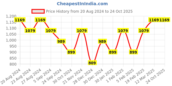 tatacliq.com United Colors of Benetton Kids Navy Solid Polo T-Shirt united colors of benetton Price History Graph from 20 Aug 2024 to 22 Oct 2025