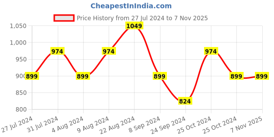 tatacliq.com United Colors of Benetton Kids Navy Solid Shorts united colors of benetton Price History Graph from 27 Jul 2024 to 2 Nov 2025