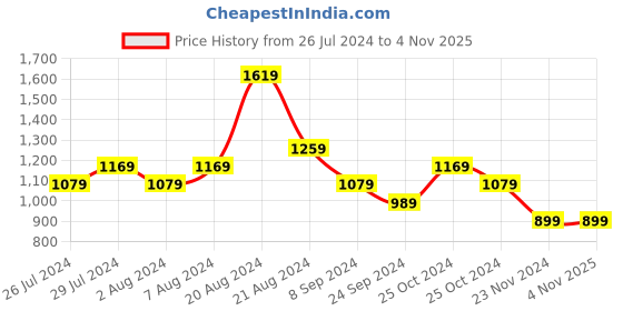 tatacliq.com United Colors of Benetton Kids Navy Solid Shorts united colors of benetton Price History Graph from 26 Jul 2024 to 4 Nov 2025