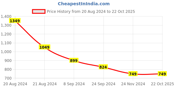 tatacliq.com United Colors of Benetton Kids Navy Solid Shorts united colors of benetton Price History Graph from 20 Aug 2024 to 21 Oct 2025