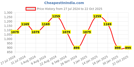 tatacliq.com United Colors of Benetton Kids Navy Solid Shorts united colors of benetton Price History Graph from 27 Jul 2024 to 21 Oct 2025