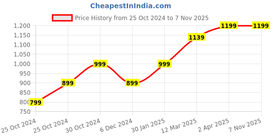 tatacliq.com United Colors of Benetton Kids Navy Solid Shorts united colors of benetton Price History Graph from 25 Oct 2024 to 4 Nov 2025