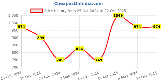 tatacliq.com United Colors of Benetton Kids Navy Solid Shorts united colors of benetton Price History Graph from 25 Oct 2024 to 21 Oct 2025