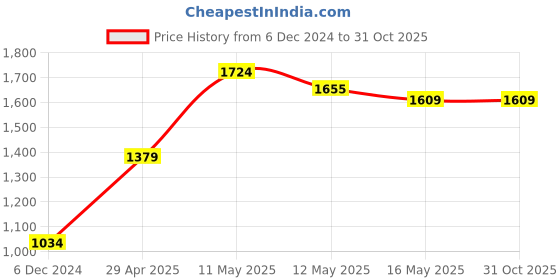 tatacliq.com United Colors of Benetton Kids Navy Solid Shorts united colors of benetton Price History Graph from 6 Dec 2024 to 30 Oct 2025