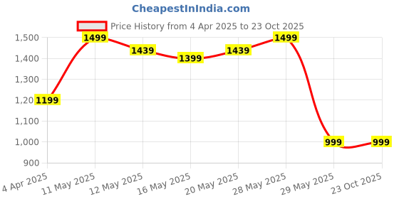 tatacliq.com United Colors of Benetton Kids Navy Solid Shorts united colors of benetton Price History Graph from 4 Apr 2025 to 21 Oct 2025