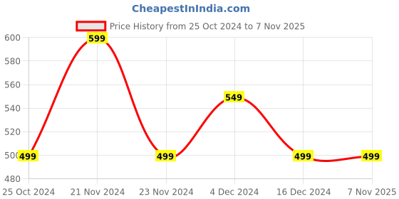 tatacliq.com United Colors of Benetton Kids Navy Solid Skirt united colors of benetton Price History Graph from 25 Oct 2024 to 4 Nov 2025